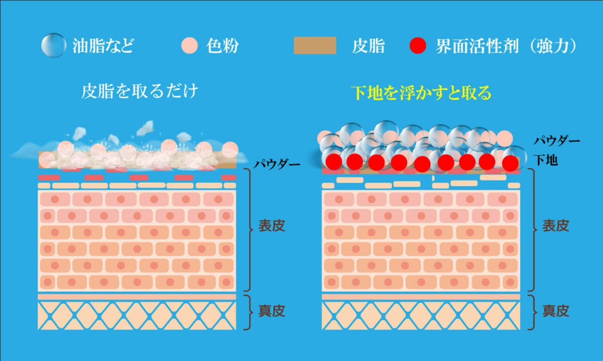 クレンジング効果