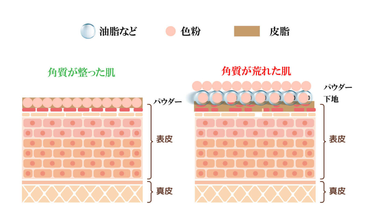 下地とパウダー